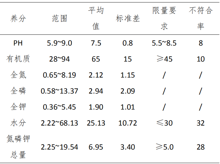 福建省有機肥中養(yǎng)分和重金屬含量特征