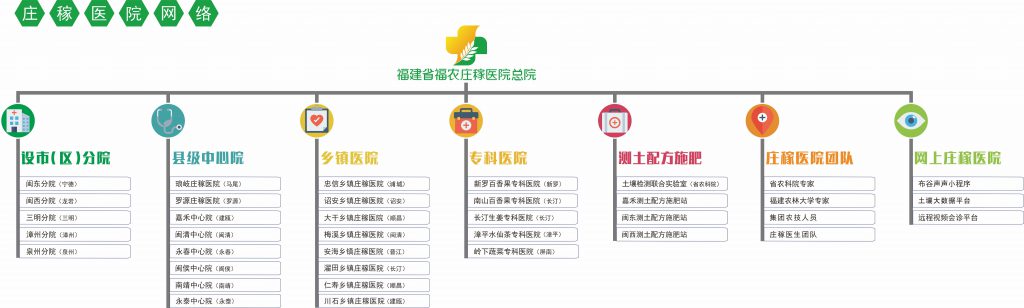 莊稼醫(yī)院服務(wù)網(wǎng)絡(luò)