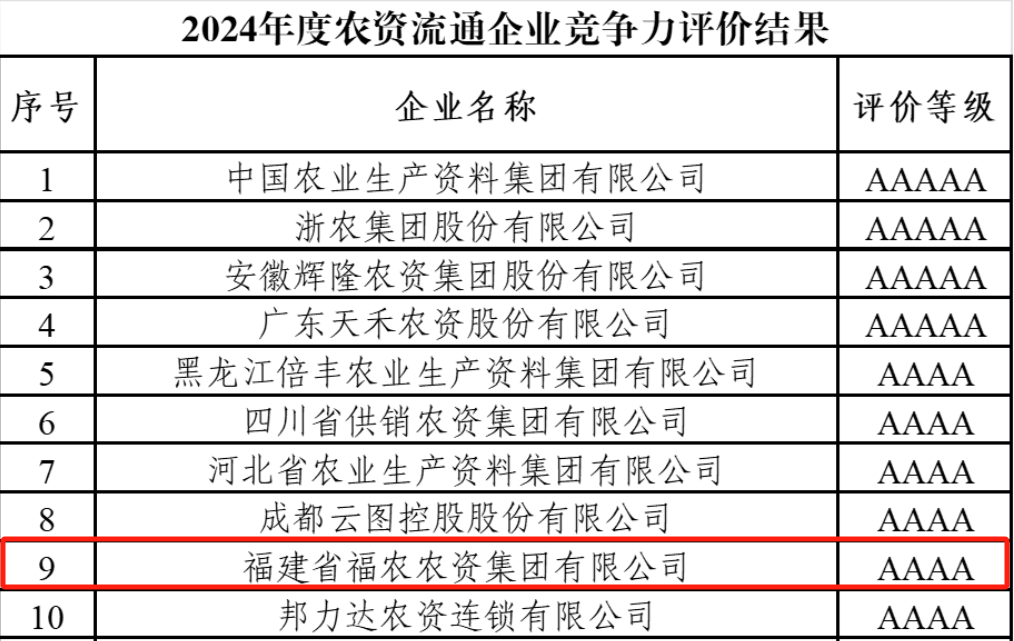 福農(nóng)集團(tuán)首登全國(guó)農(nóng)資流通企業(yè)競(jìng)爭(zhēng)力十強(qiáng)