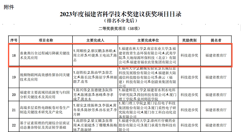 集團(tuán)公司榮獲省科技進(jìn)步二等獎